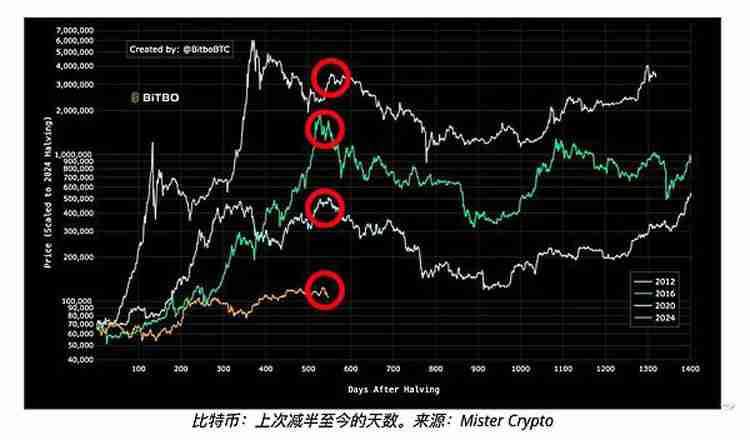 一文详细了解比特币（BTC）空头给出牛市终结的三大理由