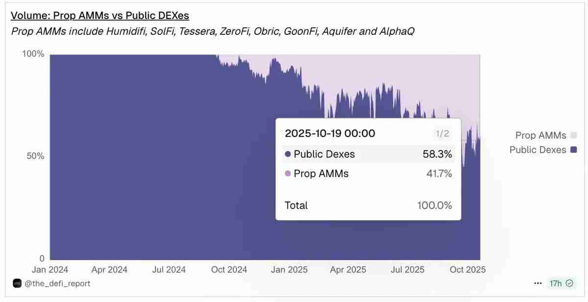 为何索拉纳币（Solana）上满是Prop AMM，但在EVM上仍是空白？