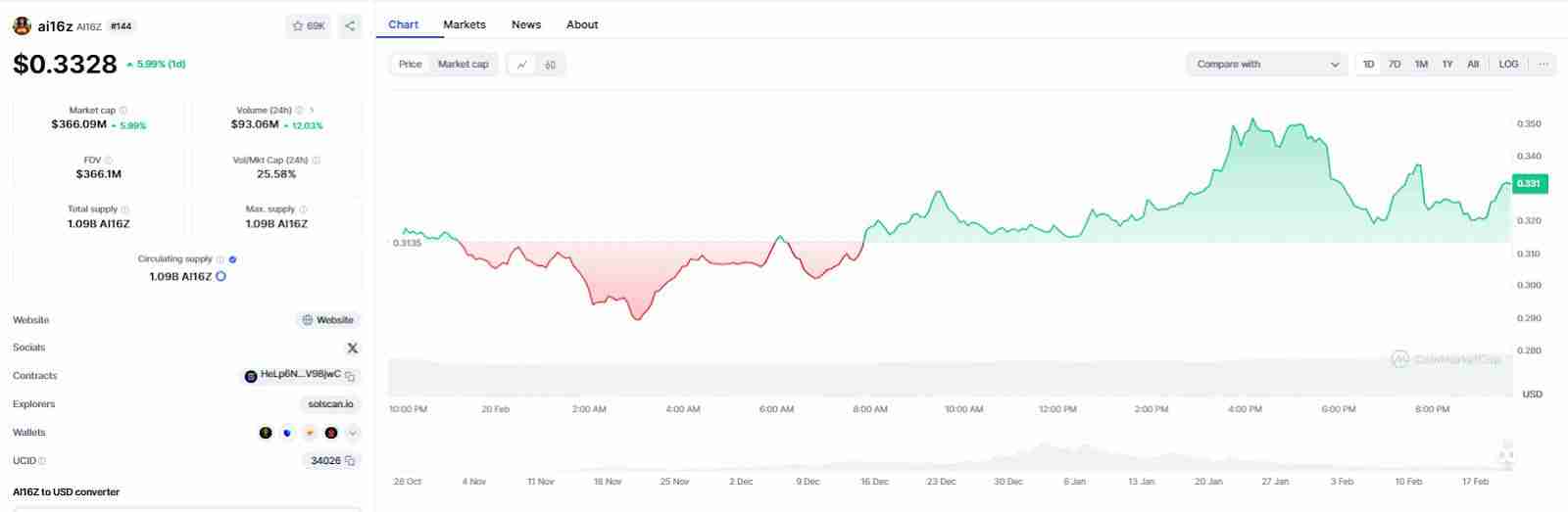 什么是ai16z (AI16Z)?AI16Z价格预测2025-2030年