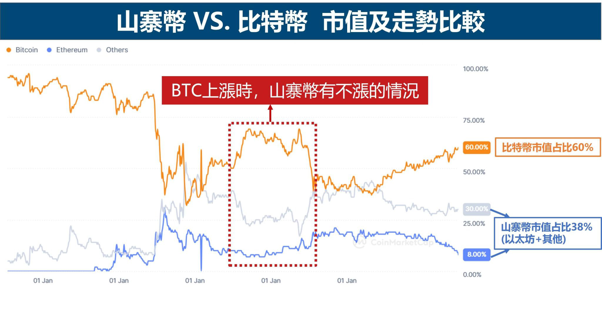 山寨币VS. 比特币市值及走势比较