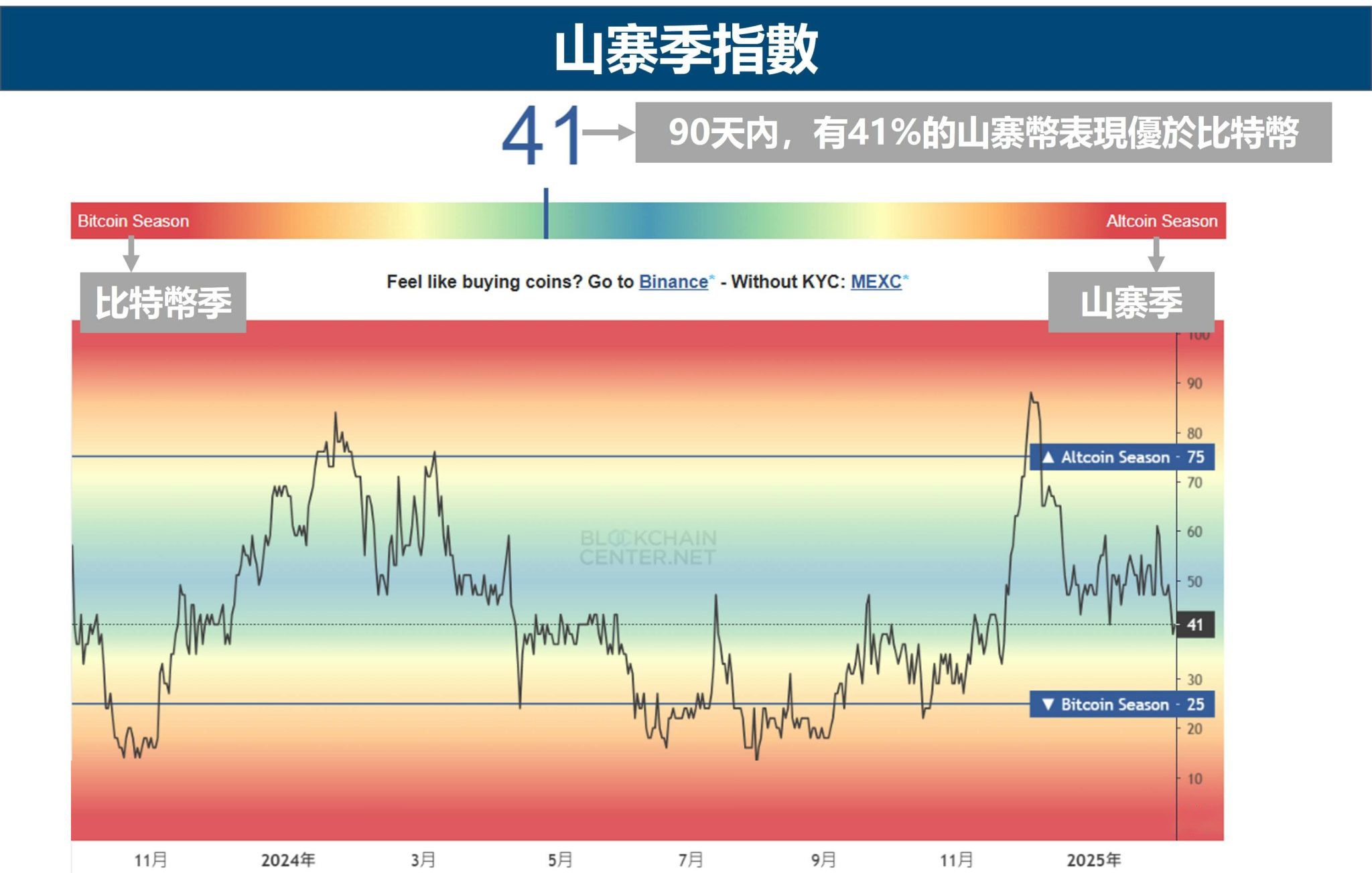 山寨季指数怎么看？