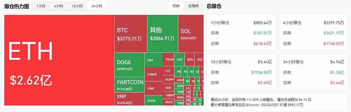以太坊突破4600美元开启狂暴牛市：BitMine融资200亿美金，加密市场全线沸腾