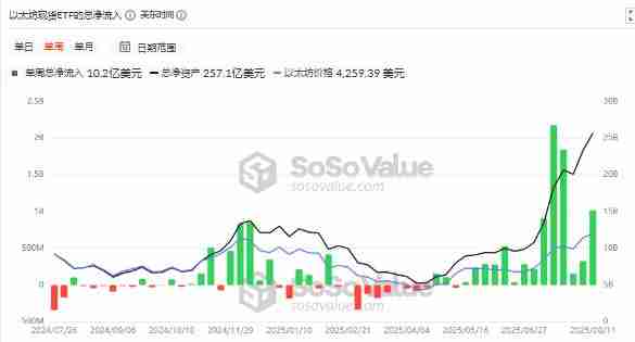 以太坊突破4600美元开启狂暴牛市：BitMine融资200亿美金，加密市场全线沸腾