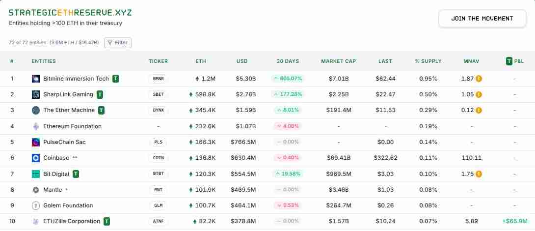 以太坊突破4600美元开启狂暴牛市：BitMine融资200亿美金，加密市场全线沸腾