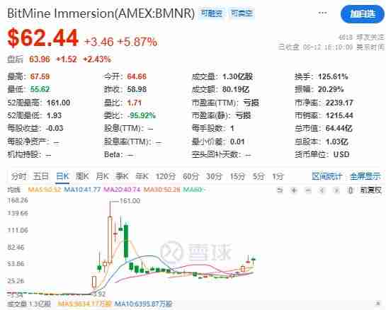 以太坊突破4600美元开启狂暴牛市：BitMine融资200亿美金，加密市场全线沸腾