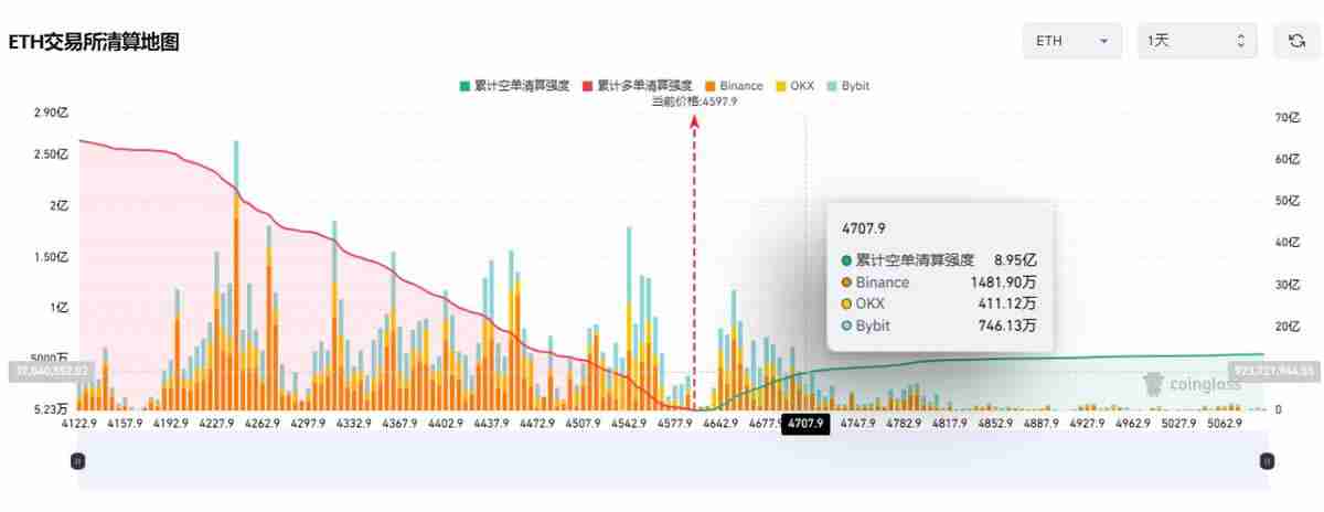 以太坊突破4600美元开启狂暴牛市：BitMine融资200亿美金，加密市场全线沸腾