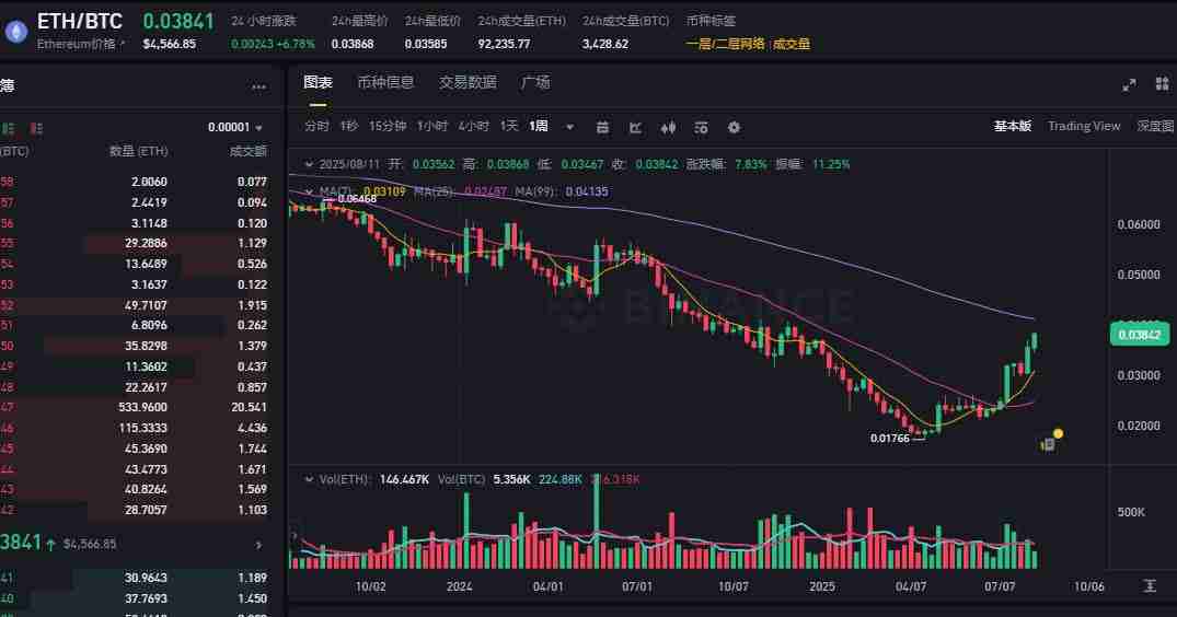 以太坊突破4600美元开启狂暴牛市：BitMine融资200亿美金，加密市场全线沸腾