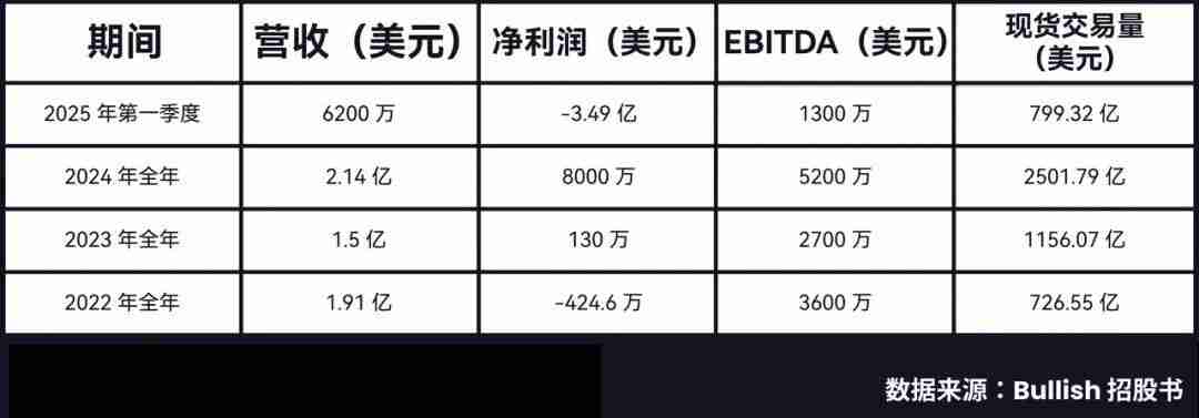 Bullish百亿IPO光鲜的背后，是EOS社区梦碎资本游戏