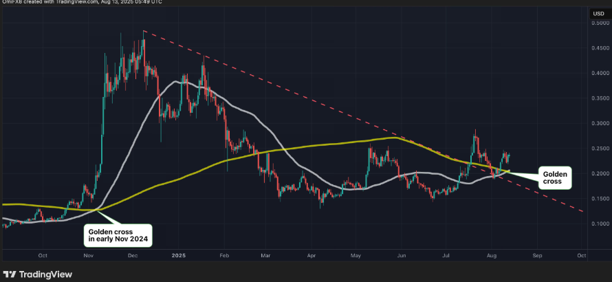 DOGE黄金交叉再现！币安用户如何把握Meme币暴涨机会？ - php中文网