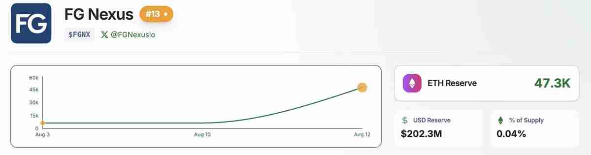 FG Nexus计划收购ETH总量的10%，FG Nexus竞争力几何？