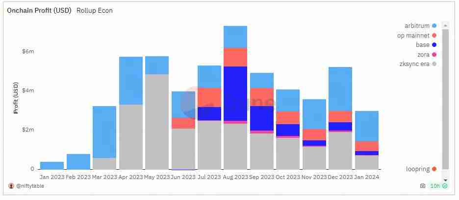 一文了解区块链技术中排序器（Sequencer）的原理、现状及未来