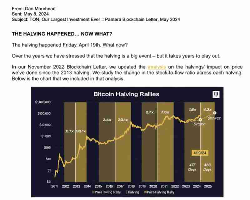 Pantera熊市预测精准命中2025年比特币（BTC）价格，周期怀疑论者集体失语