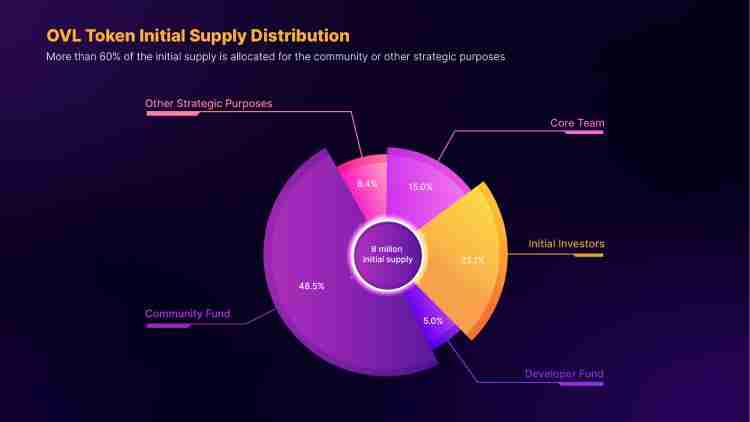 币安将上线的Overlay Protocol(OVL币)是什么?OVL代币经济与空投领取
