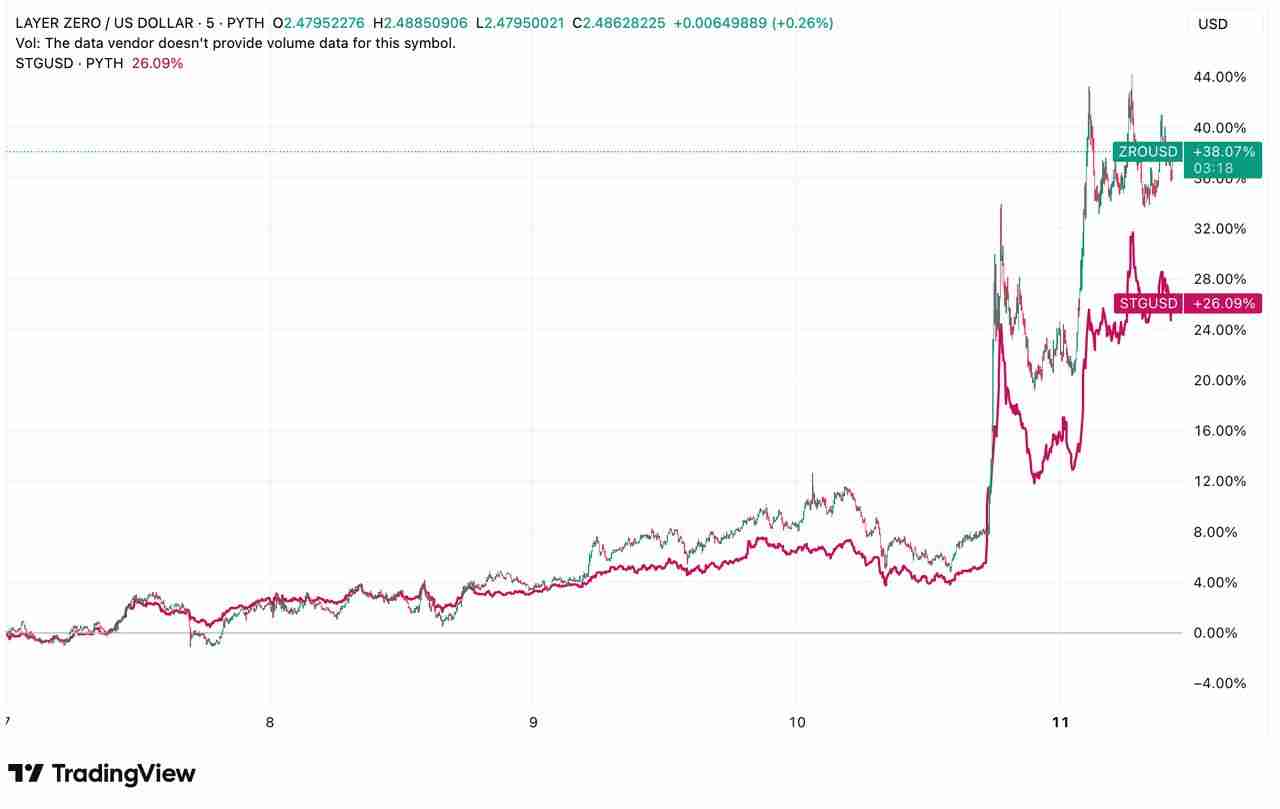 LayerZero 提议1.1 亿美元Stargate 代币合并：ZRO 持有者未来会发生什么？