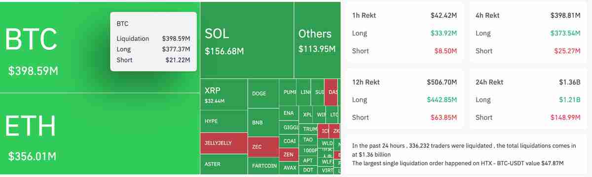 加密货币清算额达到13亿美元，比特币（BTC）价格跌破10.4万美元