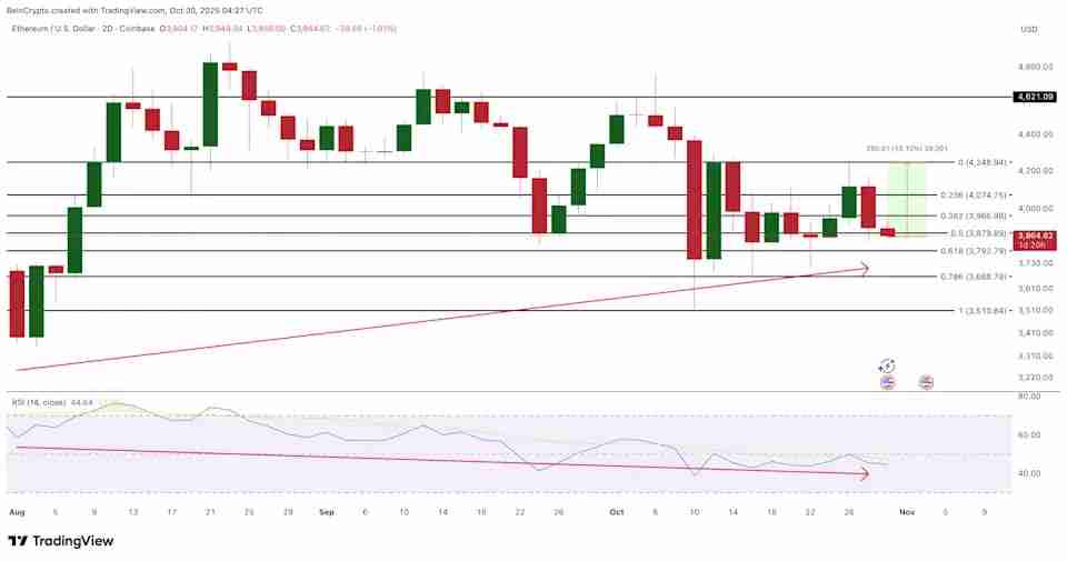 以太坊 (ETH) 币2025年11月价格预测 ：多头能否重新获得动能？一文分析