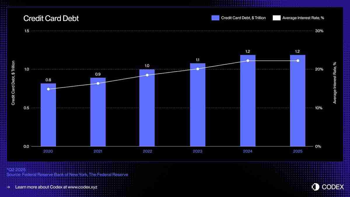 稳定币信贷重新定义无担保信贷市场