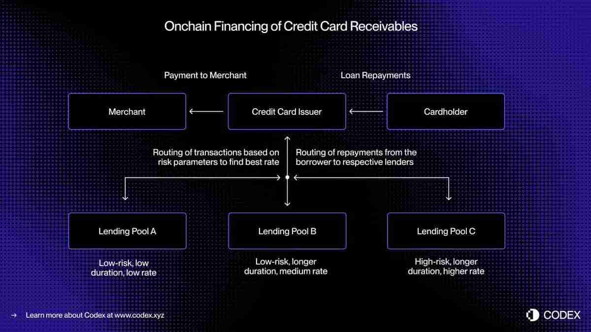 稳定币信贷重新定义无担保信贷市场