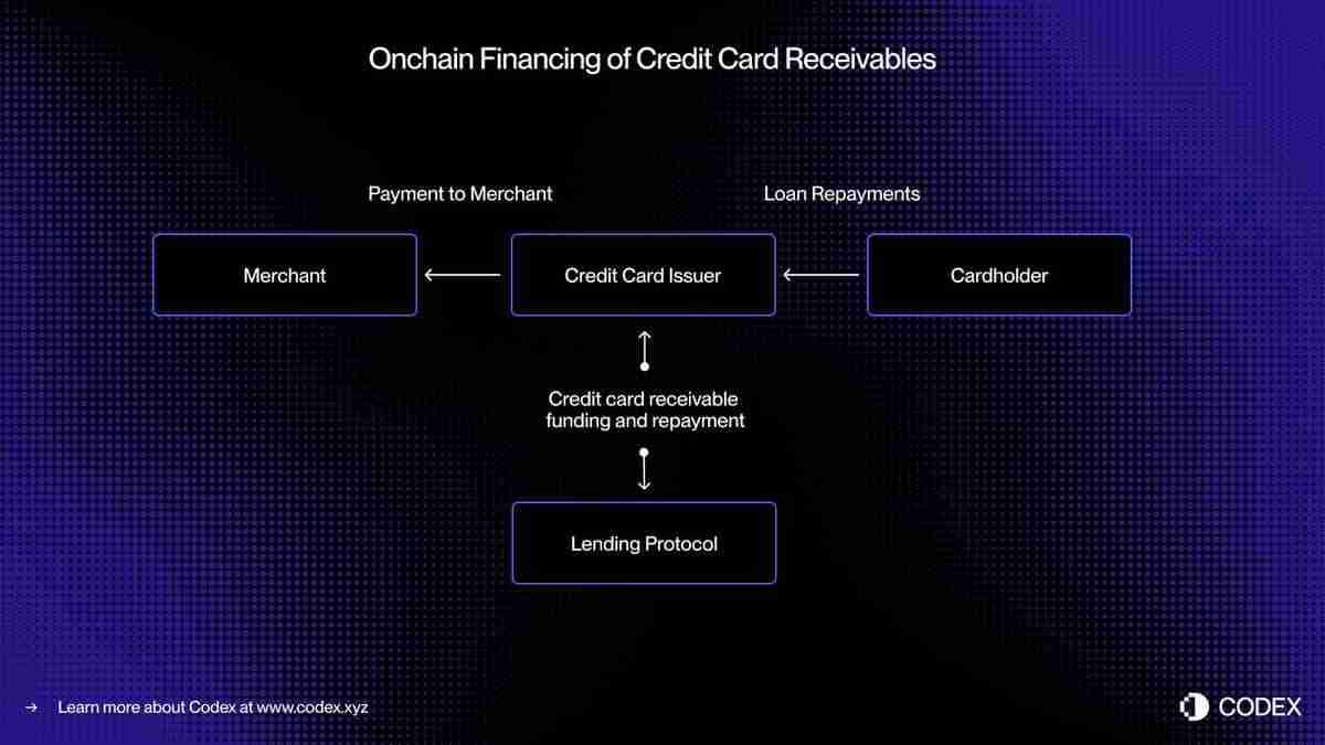 稳定币信贷重新定义无担保信贷市场