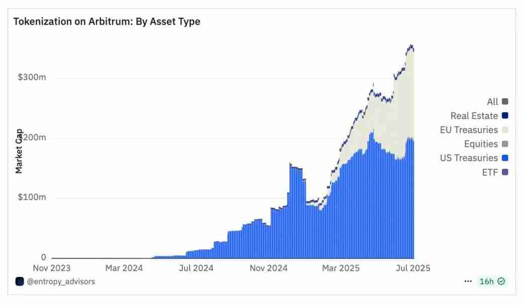 3.5 亿只是起点：Arbitrum 的 RWA 生态，藏着哪些财富密码？