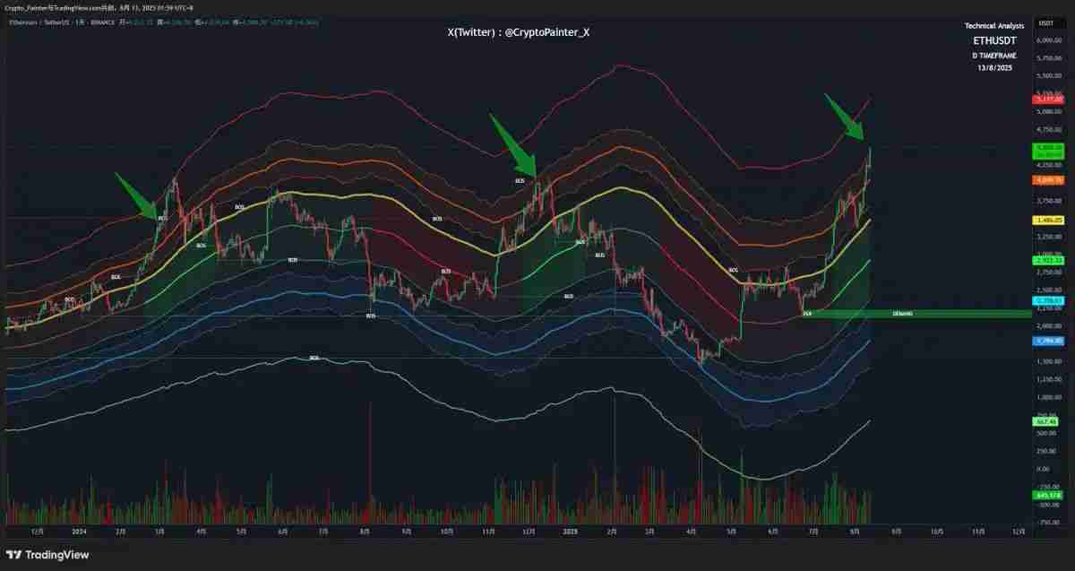 6 种估值方法测算以太坊价格走势：本轮以太坊能否站上1 万美元？