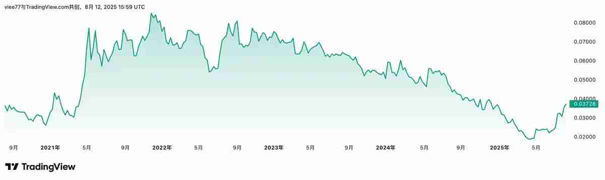 6 种估值方法测算以太坊价格走势：本轮以太坊能否站上1 万美元？