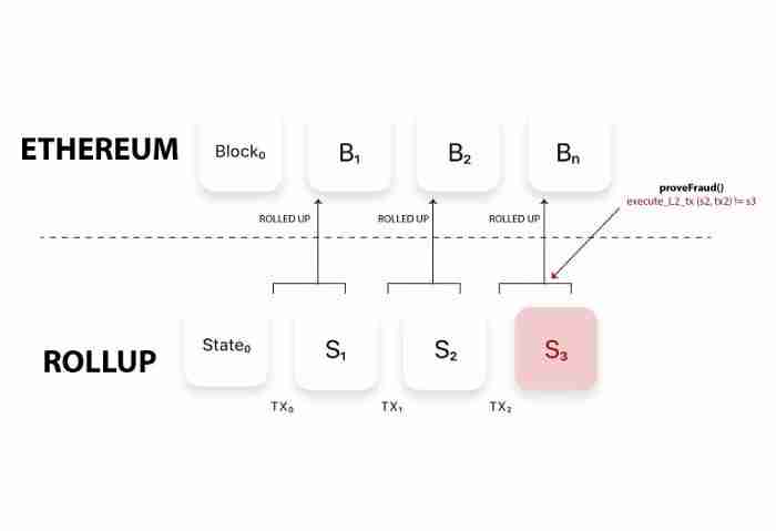 什么是零知识卷叠？Rollup技术的演进之路