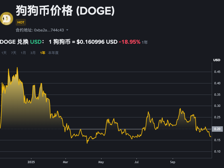 狗狗币前5年增长多少倍？狗狗币最近五年涨幅多少？ - php中文网