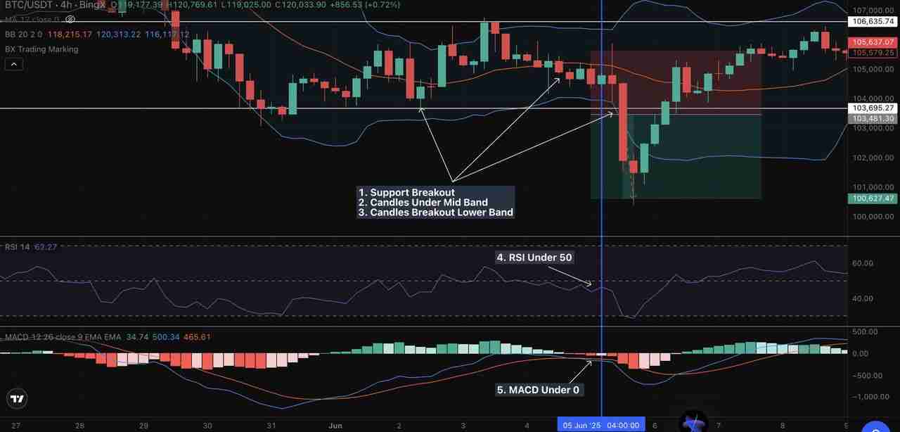 如何使用布林带识别加密市场突破与趋势？完整操作指南