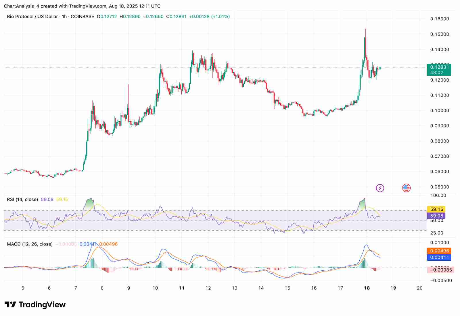 Bio Protocol（BIO币）价格预测：2025、2026、2027-2030年
