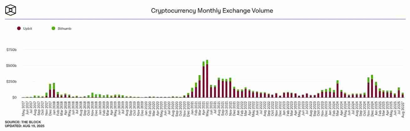 如果 Upbit 和 Bithumb 推出自己的公链会怎样？一文分析