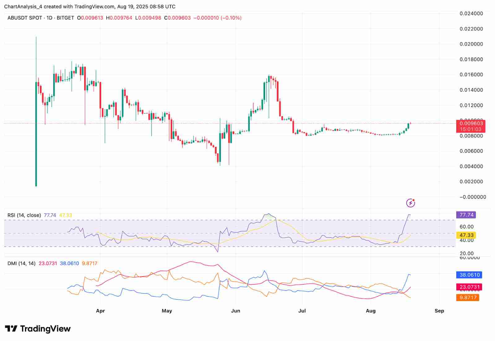 AB（AB币）价格预测：2025年、2026年、2027年到2030年