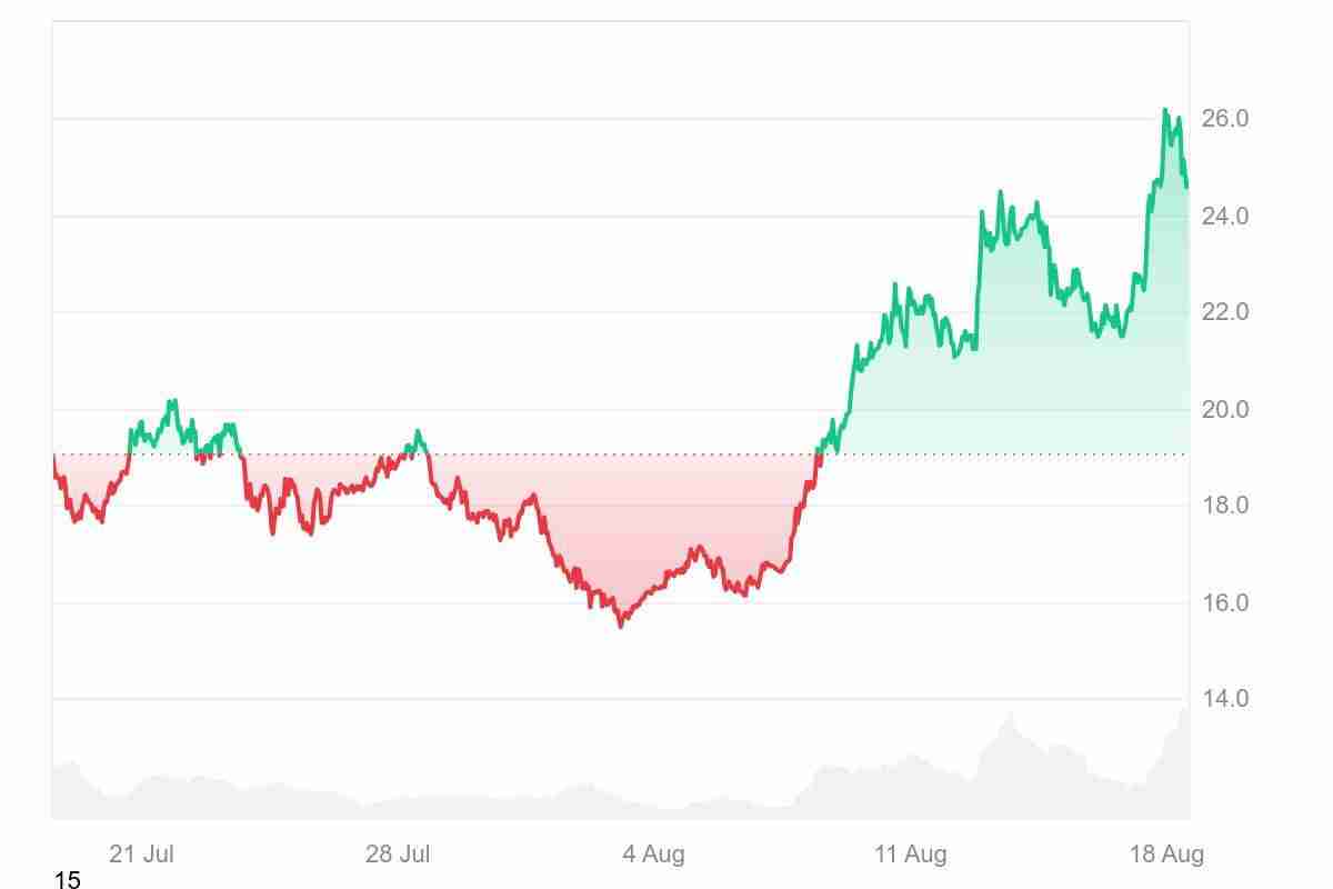 Chainlink（LINK币）创下18 个月新高，下一步会达到 30 美元吗？