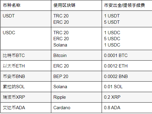 币安出金/提领手续费
