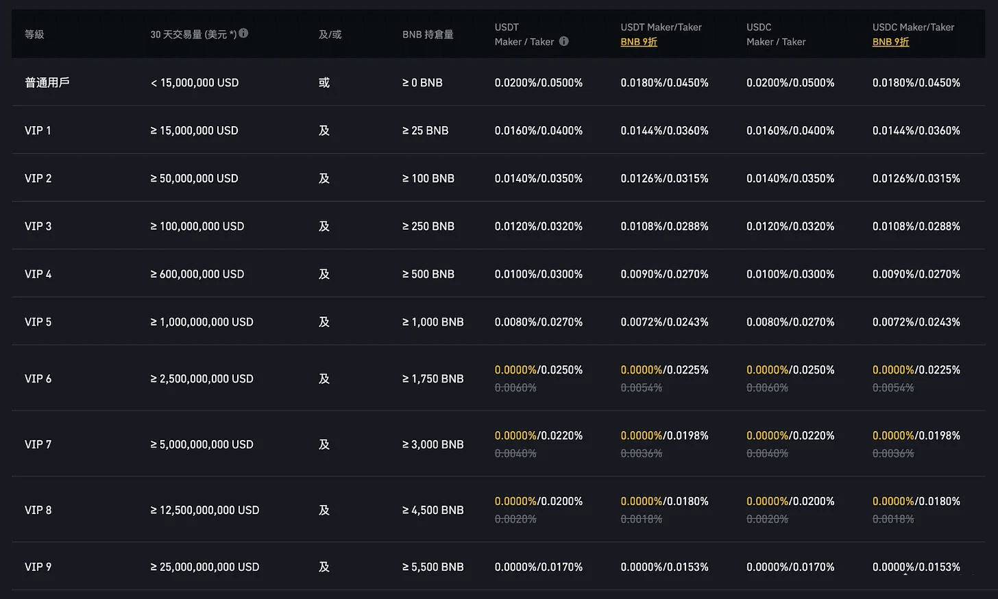 币安U 本位合约手续费：Maker 0.02%，Taker 0.05%