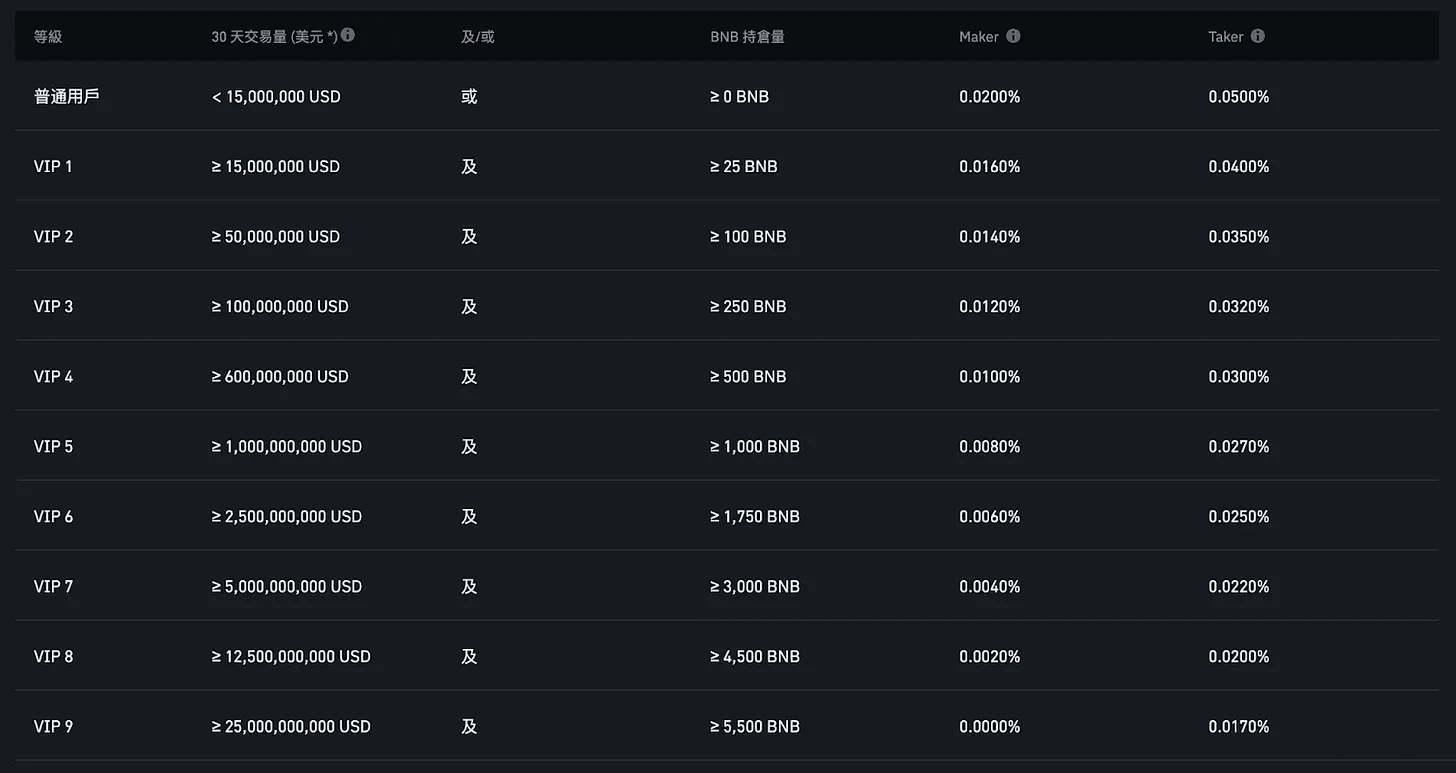 币安币本位合约手续费：Maker 0.02%，Taker 0.05%