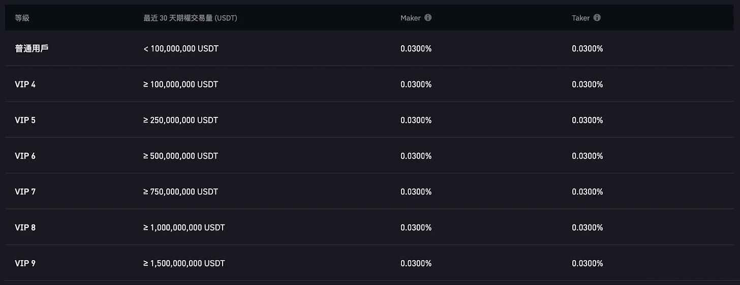 币安期权手续费：Maker 0.03%，Taker 0.03%