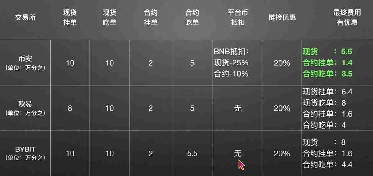 币圈主流交易所手续费对比，哪个交易所手续费最低？