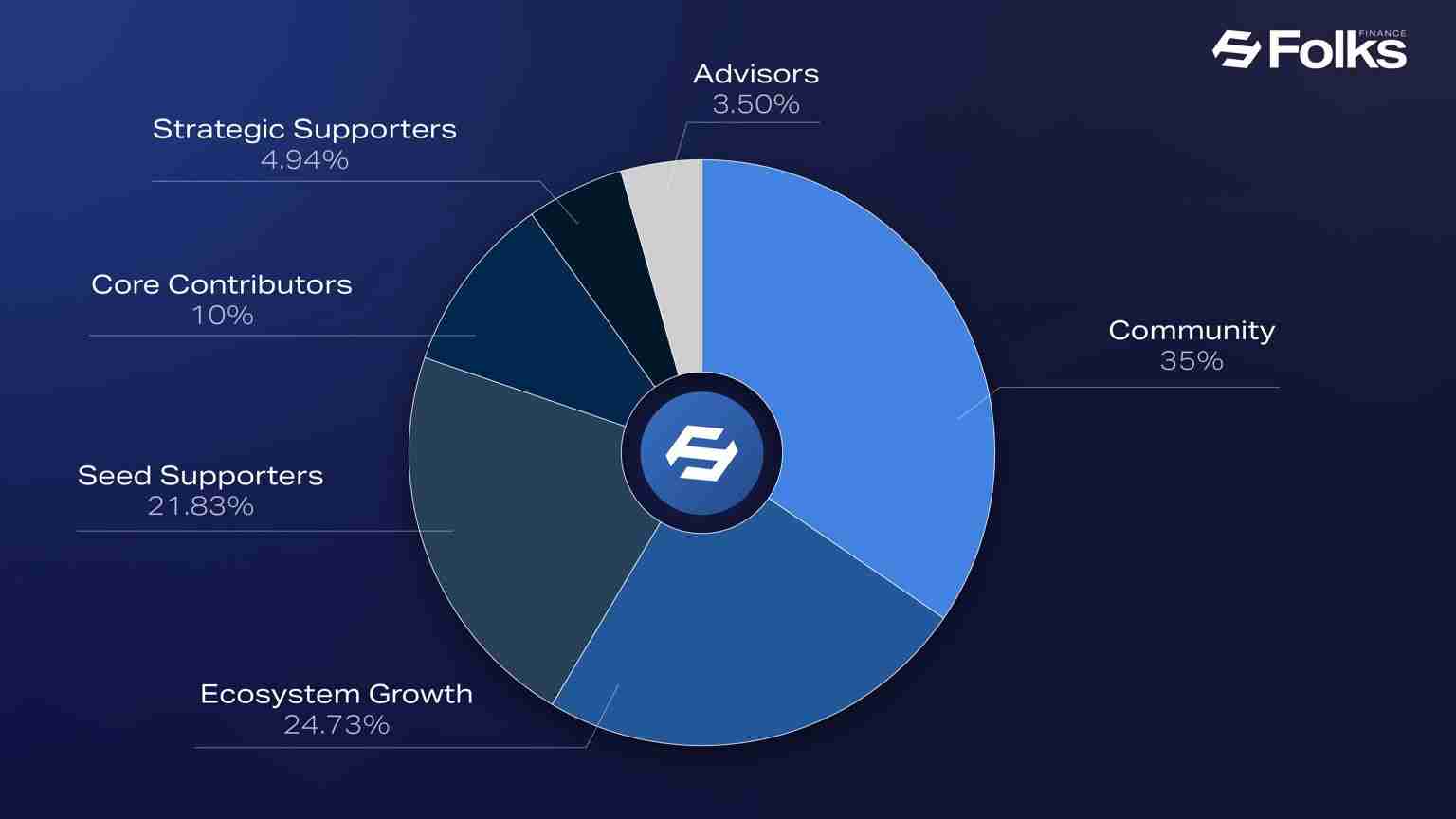 Folks Finance (FOLKS)币是什么？FOLKS空投、代币经济学以及上线后价格走势介绍
