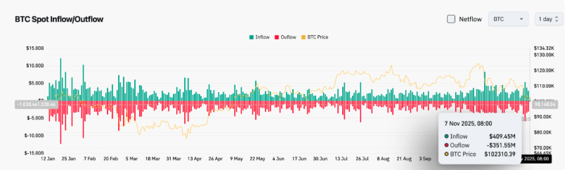 过去24小时，btc现货流入4.09亿美元，流出3.51亿美元，净流入0.58亿美元 - php中文网