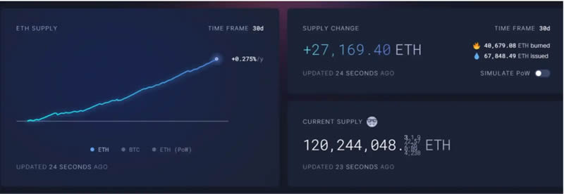 gas 消耗大幅降低，ETH 恢复通胀