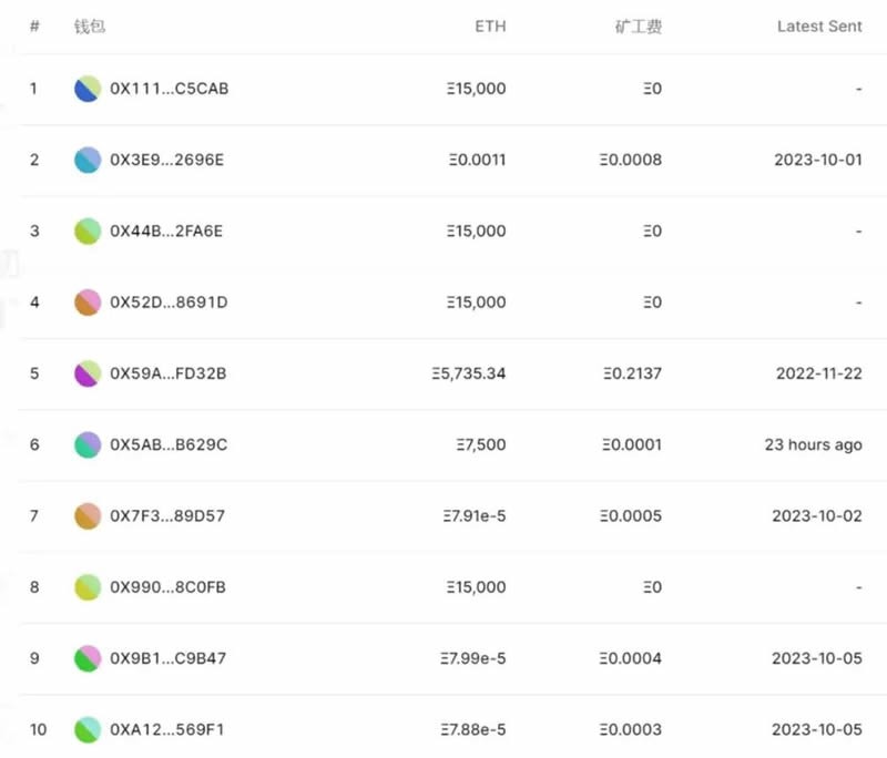 FTX 黑客售出 ETH，带来短期抛压