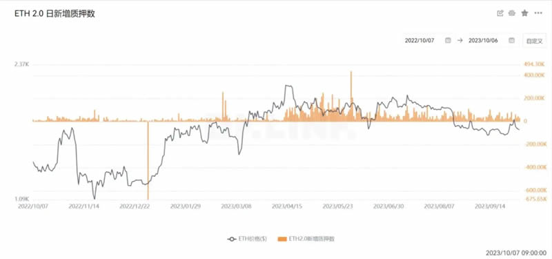质押放缓，排队等待质押代币减少