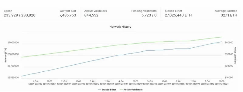 质押放缓，排队等待质押代币减少_图2