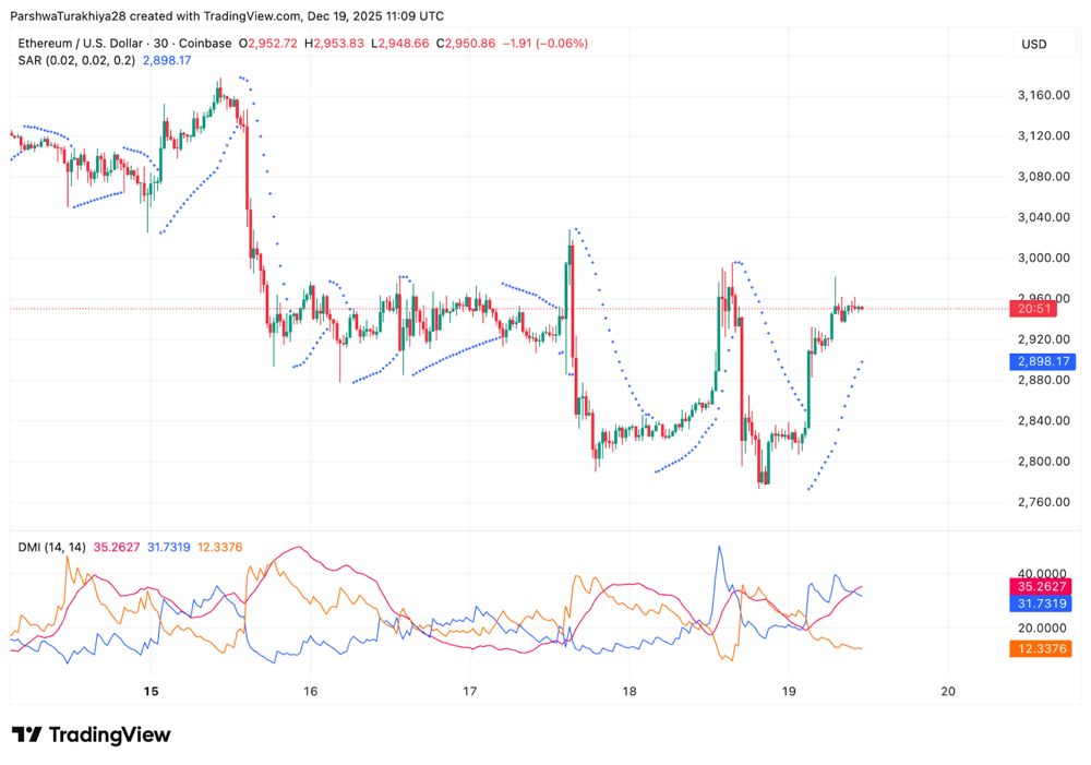 以太坊价格预测：卖方测试关键EMA阻力位，买盘在2800美元下方积压 2025.12.20_图2