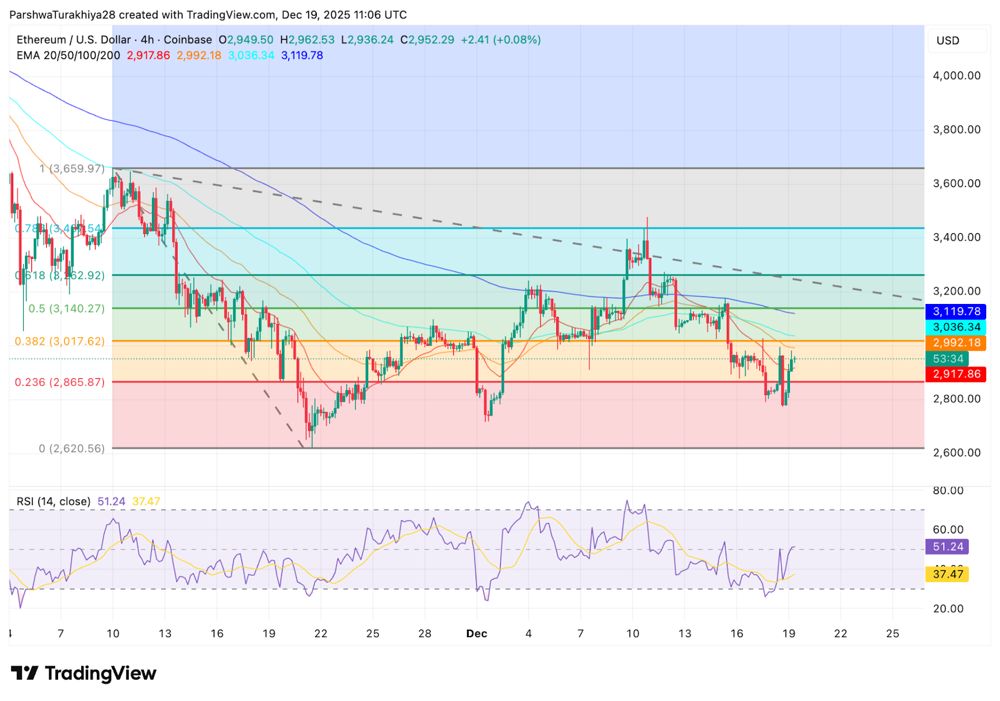 以太坊价格预测：卖方测试关键EMA阻力位，买盘在2800美元下方积压 2025.12.20