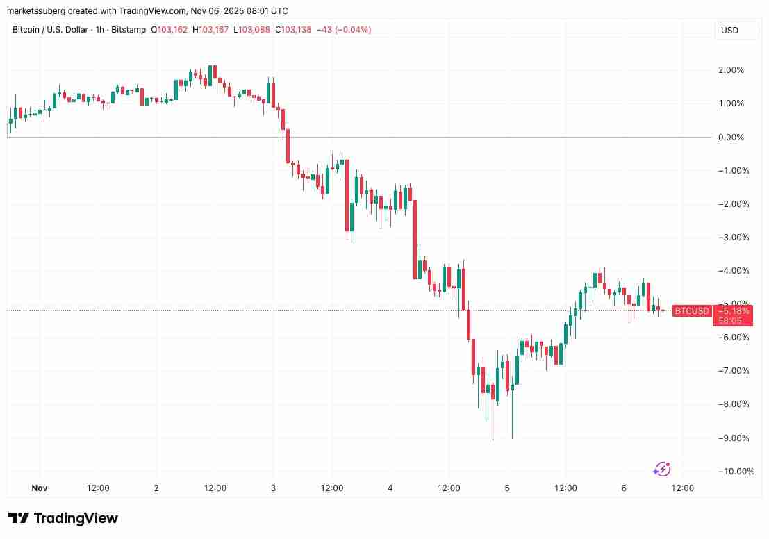 比特币（BTC）面临 “疯狂” 抛售超过10.5万美元，因为股票关注关税裁决
