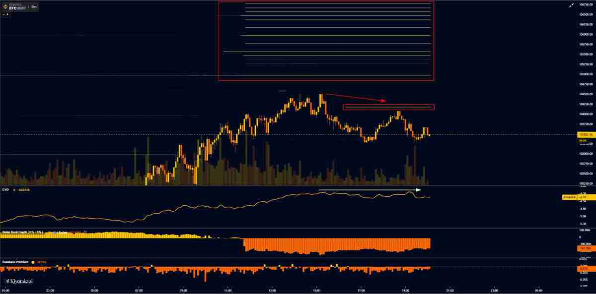 比特币（BTC）面临 “疯狂” 抛售超过10.5万美元，因为股票关注关税裁决