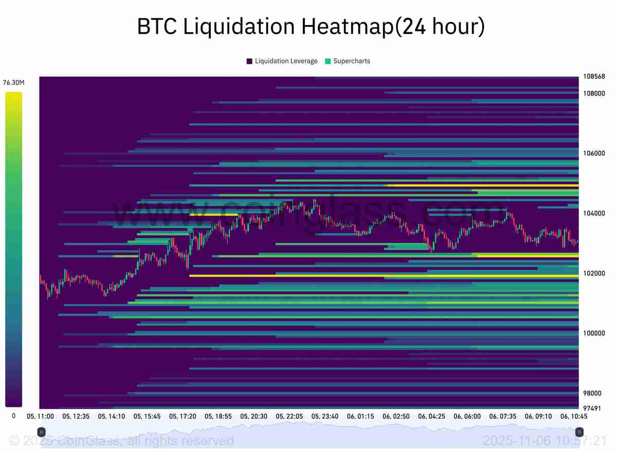 比特币（BTC）面临 “疯狂” 抛售超过10.5万美元，因为股票关注关税裁决