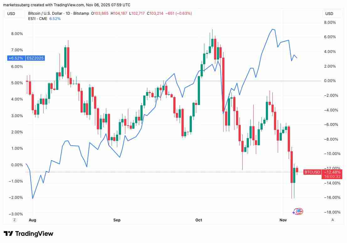 比特币（BTC）面临 “疯狂” 抛售超过10.5万美元，因为股票关注关税裁决